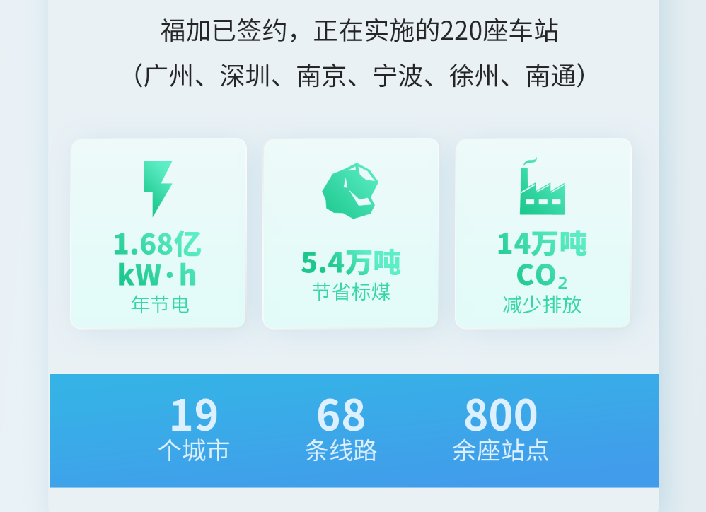 福加，低碳節(jié)能，綜合能效比